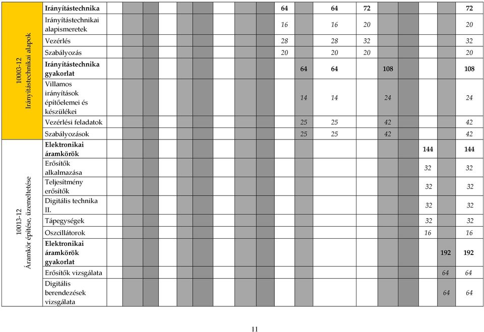 25 42 42 10013-12 Áramkör építése, üzemeltetése Elektronikai áramkörök Erősítők alkalmazása Teljesítmény erősítők Digitális technika II.