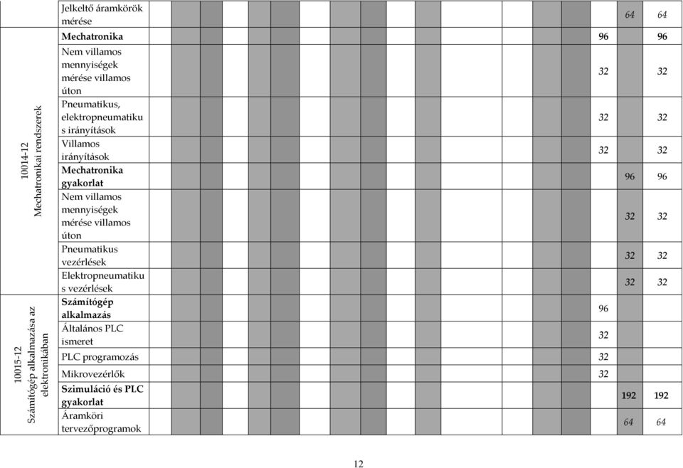 villamos mennyiségek mérése villamos úton Pneumatikus vezérlések Elektropneumatiku s vezérlések Számítógép alkalmazás Általános PLC ismeret