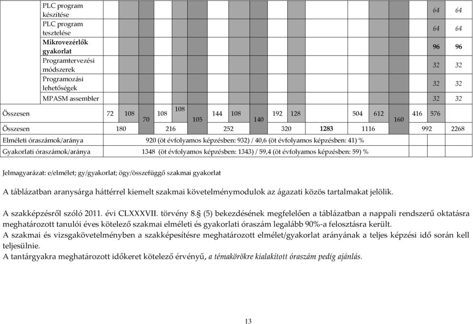 Gyakorlati óraszámok/aránya 1348 (öt évfolyamos képzésben: 1343) / 59,4 (öt évfolyamos képzésben: 59) % Jelmagyarázat: e/elmélet; gy/gyakorlat; ögy/összefüggő szakmai gyakorlat A táblázatban