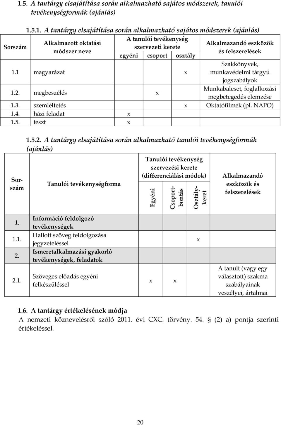 5.1. A tantárgy elsajátítása során alkalmazható sajátos módszerek (ajánlás) Alkalmazott oktatási módszer neve A tanulói tevékenység szervezeti kerete egyéni csoport osztály Alkalmazandó eszközök és