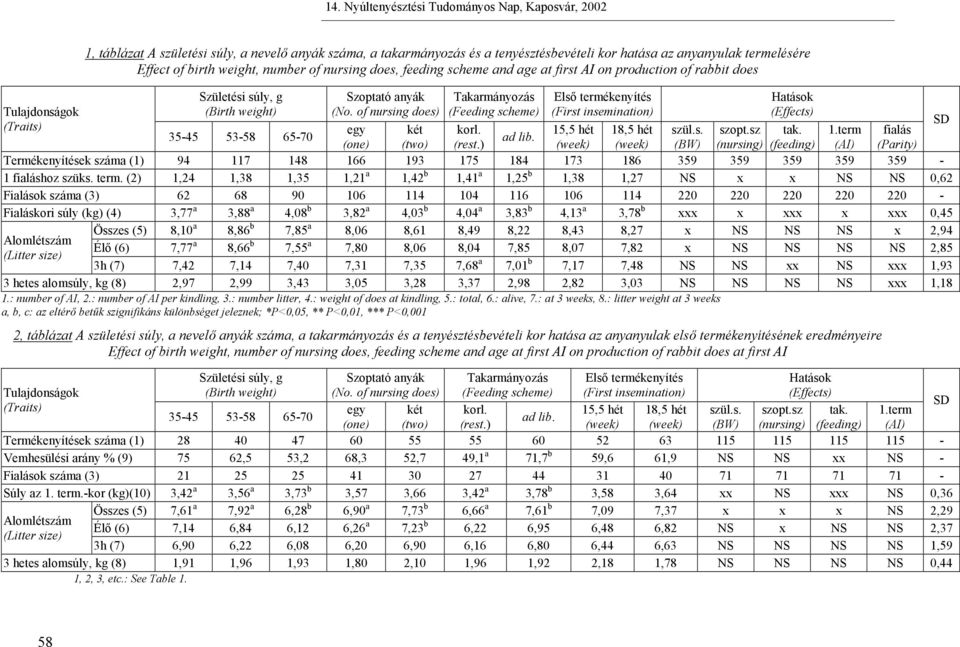 of nursing does) egy két (one) (two) Takarmányozás (Feeding scheme) Első termékenyítés (First insemination) 15,5 hét 18,5 hét (week) (week) Hatások (Effects) tak. (feeding) 35-45 53-58 65-70 korl.
