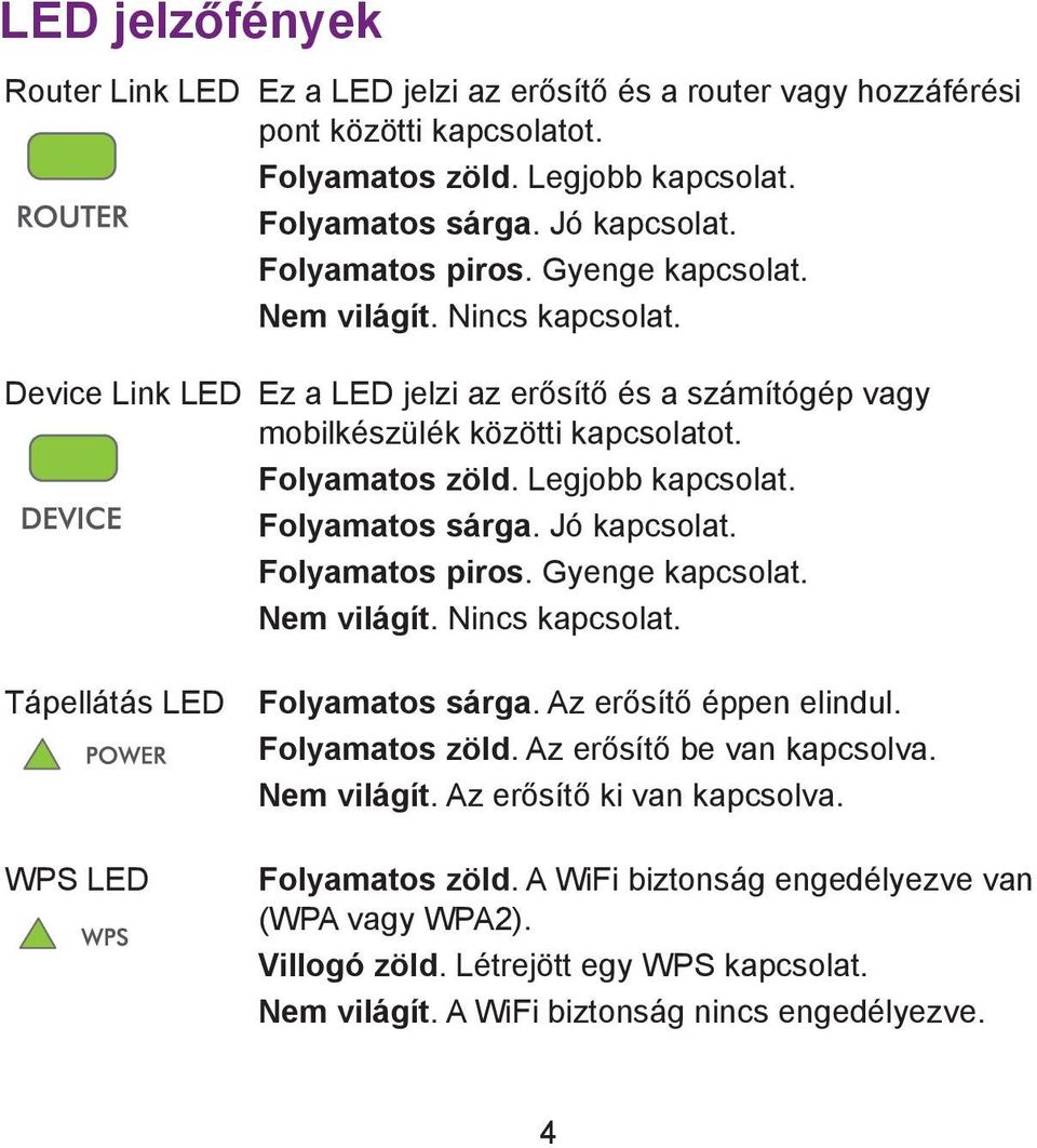 Jó kapcsolat. Folyamatos piros. Gyenge kapcsolat. Nem világít. Nincs kapcsolat. Tápellátás LED WPS LED Folyamatos sárga. Az erősítő éppen elindul. Folyamatos zöld. Az erősítő be van kapcsolva.