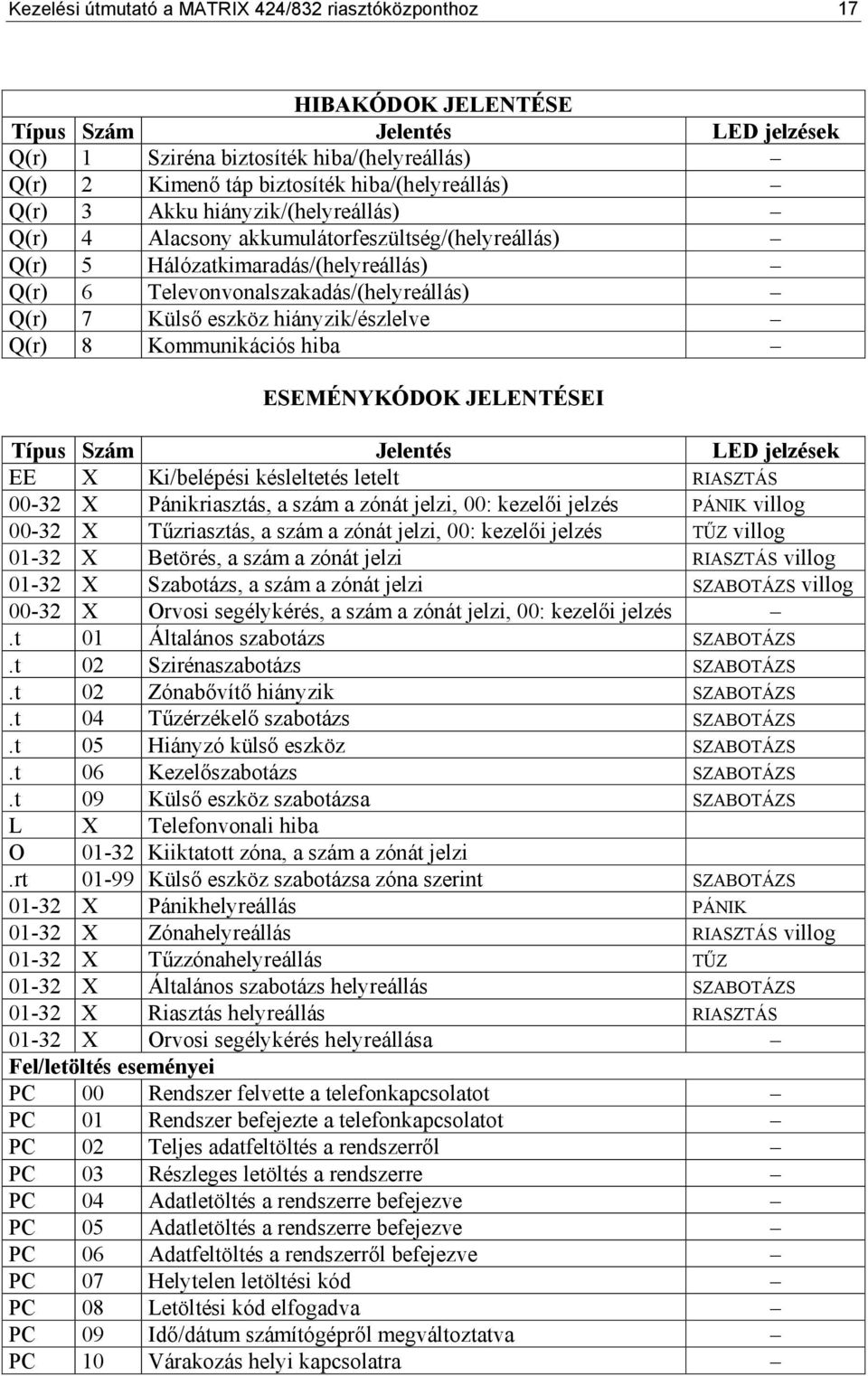 eszköz hiányzik/észlelve Q(r) 8 Kommunikációs hiba ESEMÉNYKÓDOK JELENTÉSEI Típus Szám Jelentés LED jelzések EE X Ki/belépési késleltetés letelt RIASZTÁS 00-32 X Pánikriasztás, a szám a zónát jelzi,