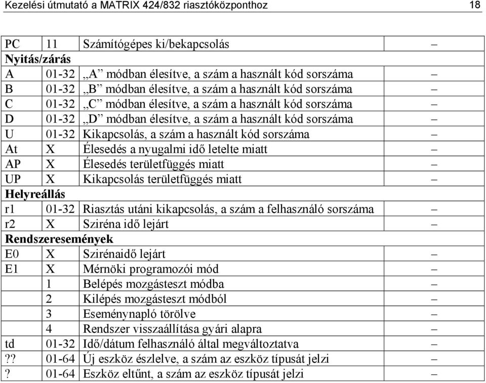 Élesedés a nyugalmi idő letelte miatt AP X Élesedés területfüggés miatt UP X Kikapcsolás területfüggés miatt Helyreállás r1 01-32 Riasztás utáni kikapcsolás, a szám a felhasználó sorszáma r2 X