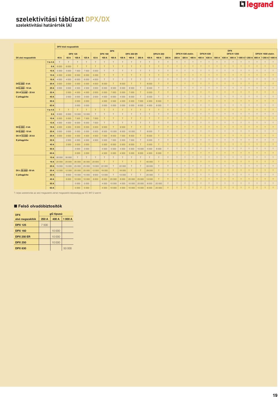 000 T T T T T T T T DX 6 000-6 ka 20 A 3 000 3 000 5 000 5 000 4 000 8 000 T 8 000 T T 8 000 T T DX 6 000-10 ka 25 A 3 000 3 000 4 500 4 500 3 000 6 000 8 500 6 000 8 500 T 6 000 T T DX-H 10 000-25