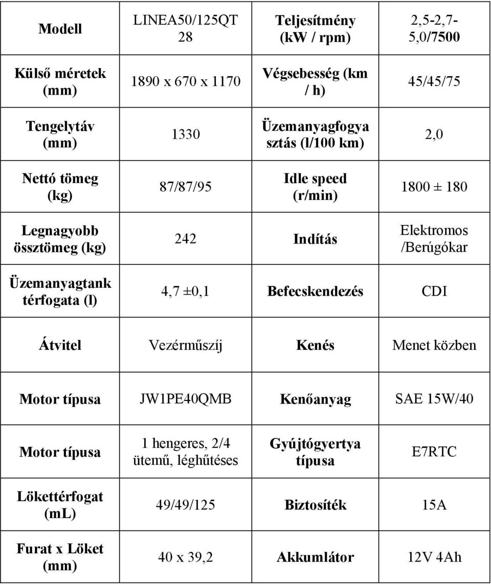 Üzemanyagtank térfogata (l) 4,7 ±0,1 Befecskendezés CDI Átvitel Vezérműszíj Kenés Menet közben Motor típusa JW1PE40QMB Kenőanyag SAE 15W/40 Motor típusa