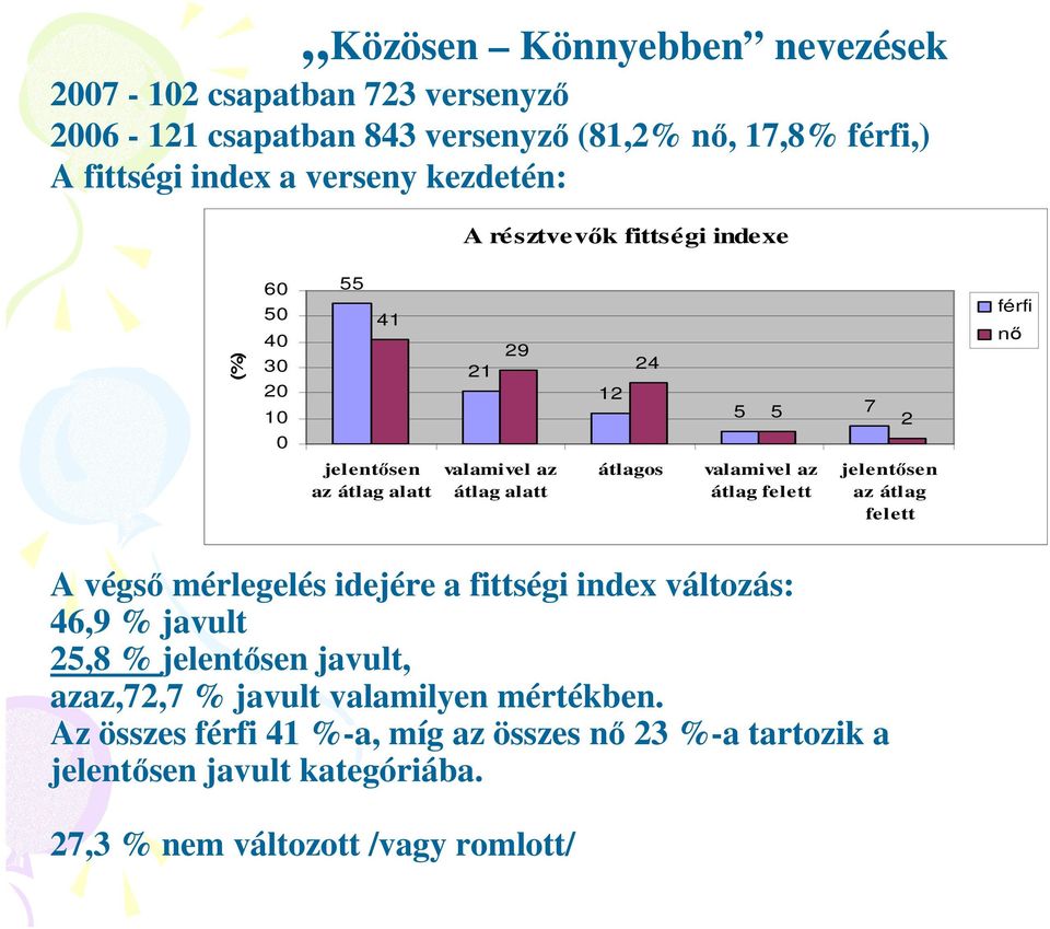 átlagos valamivel az átlag felett jelentısen az átlag felett A végsı mérlegelés idejére a fittségi index változás: 46,9 % javult 25,8 % jelentısen javult,