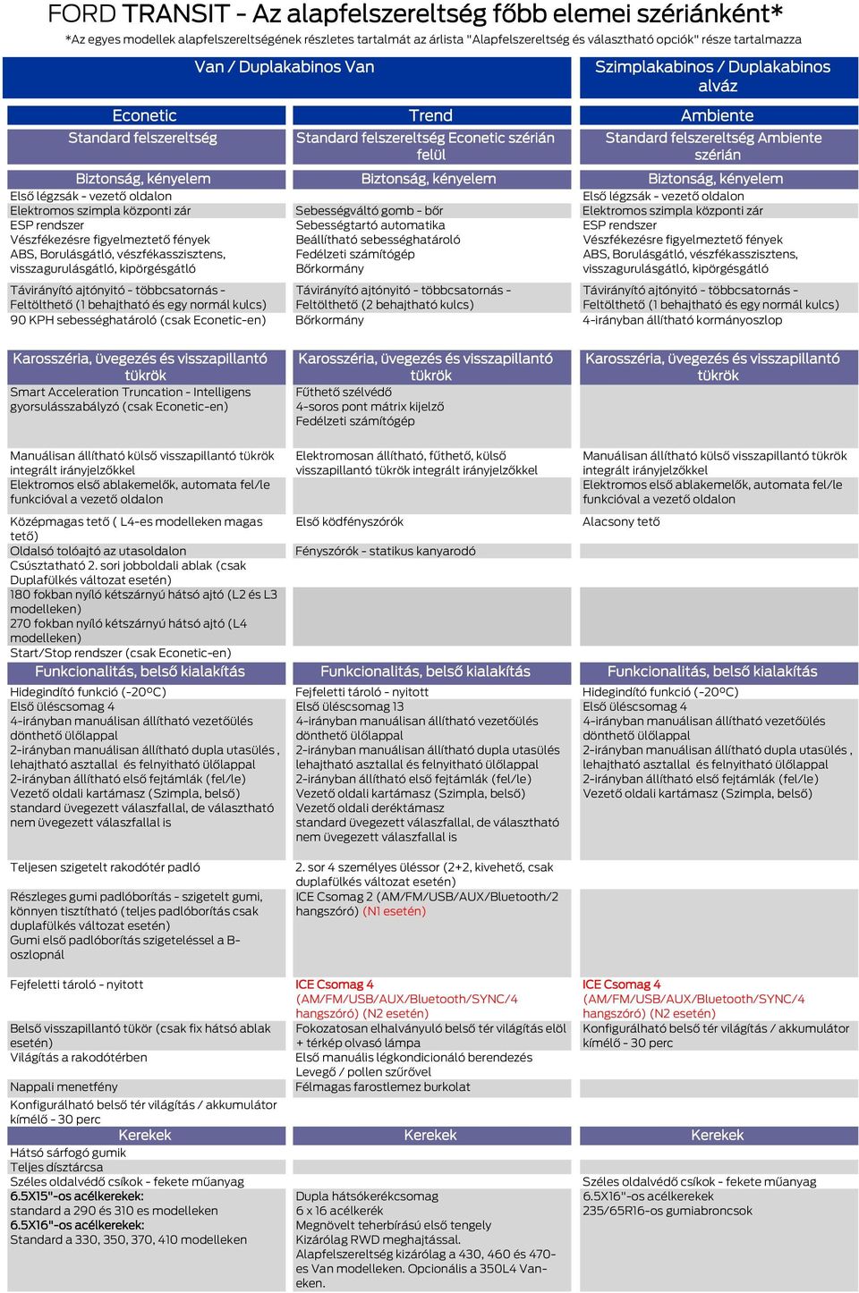 Elektromos szimpla központi zár Sebességváltó gomb bőr Elektromos szimpla központi zár ESP rendszer Vészfékezésre figyelmeztető fények ABS, Borulásgátló, vészfékasszisztens, visszagurulásgátló,