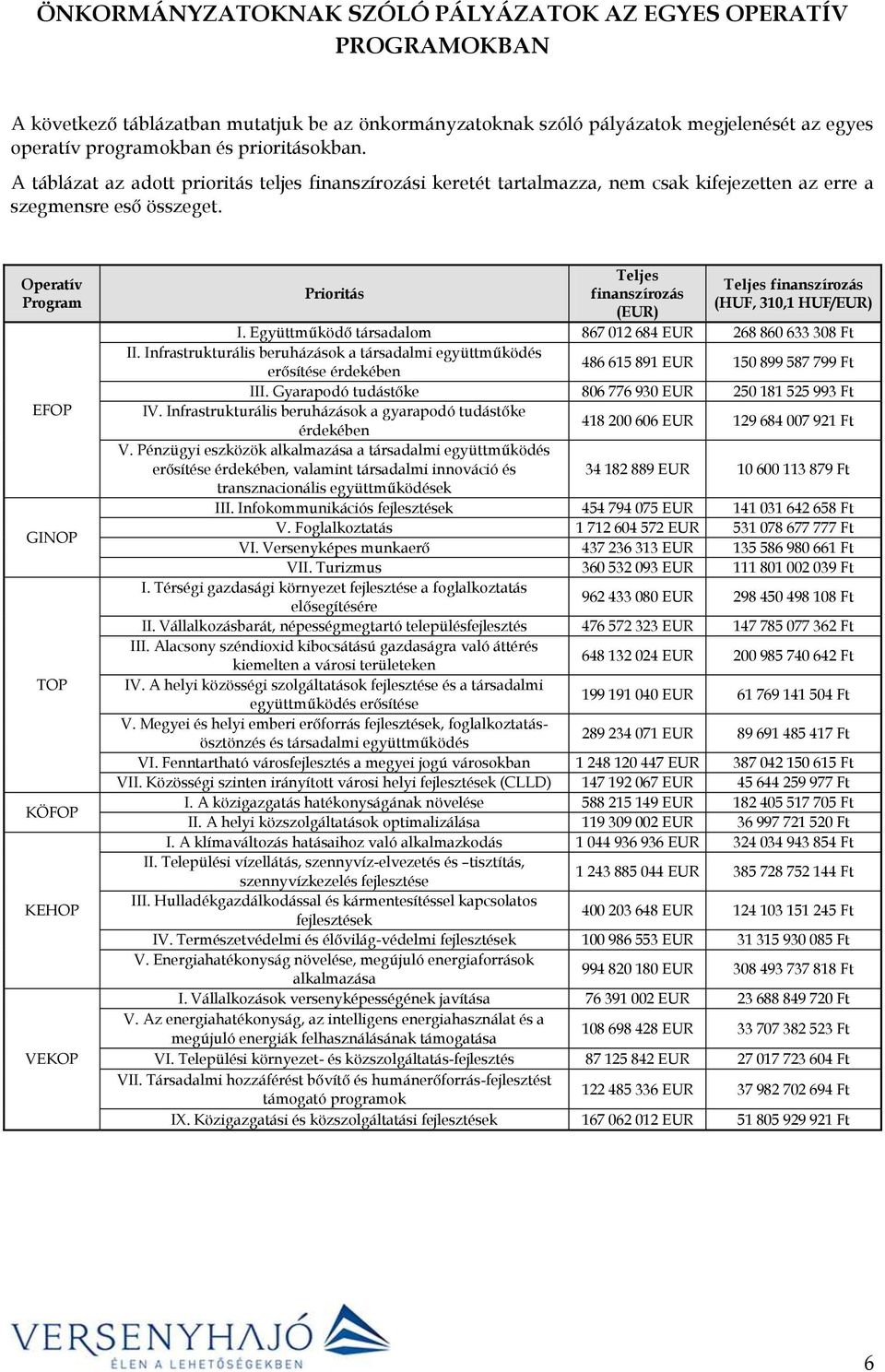 Operatív Program EFOP GINOP TOP KÖFOP KEHOP VEKOP Prioritás Teljes finanszírozás (EUR) Teljes finanszírozás (HUF, 310,1 HUF/EUR) I. Együttműködő társadalom 867 012 684 EUR 268 860 633 308 Ft II.