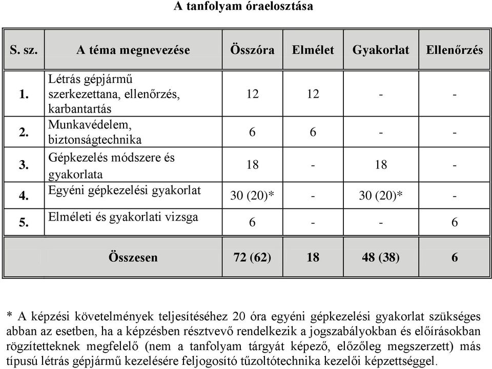 vizsga 12 12 - - 6 6 - - 18-18 - 30 (20)* - 30 (20)* - 6 - - 6 Összesen 72 (62) 18 48 (38) 6 * A képzési követelmények teljesítéséhez 20 óra egyéni gépkezelési gyakorlat