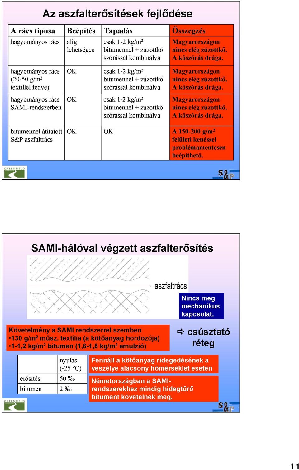 hagyományos rács SAMI-rendszerben OK csak 1-2 kg/m 2 bitumennel + zúzottkő szórással kombinálva Magyarországon nincs elég zúzottkő. A kőszórás drága.