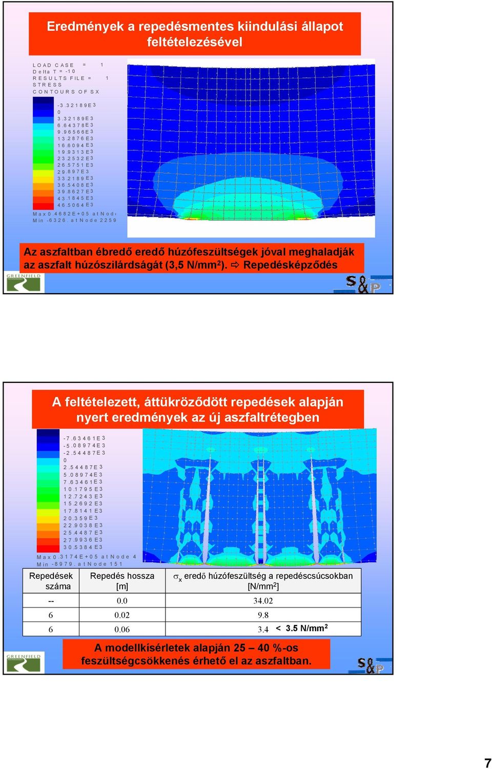 a t Node 2259 Az aszfaltban ébredő eredő húzófeszültségek jóval meghaladják az aszfalt húzószilárdságát (3,5 N/mm 2 ).