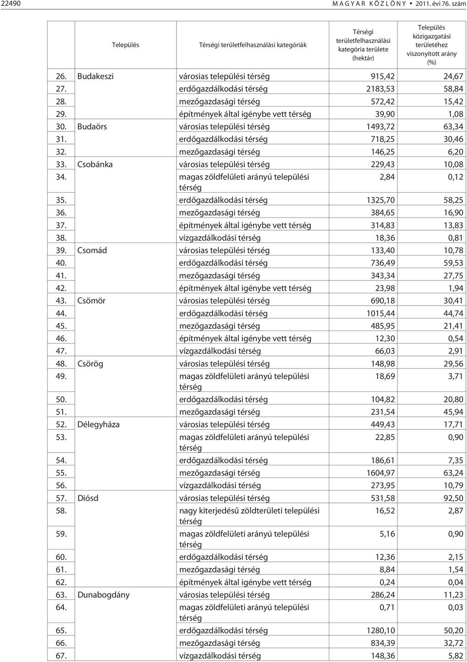 Budakeszi városias települési 915,42 24,67 27. erdõgazdálkodási 2183,53 58,84 28. mezõgazdasági 572,42 15,42 29. építmények által igénybe vett 39,90 1,08 30.