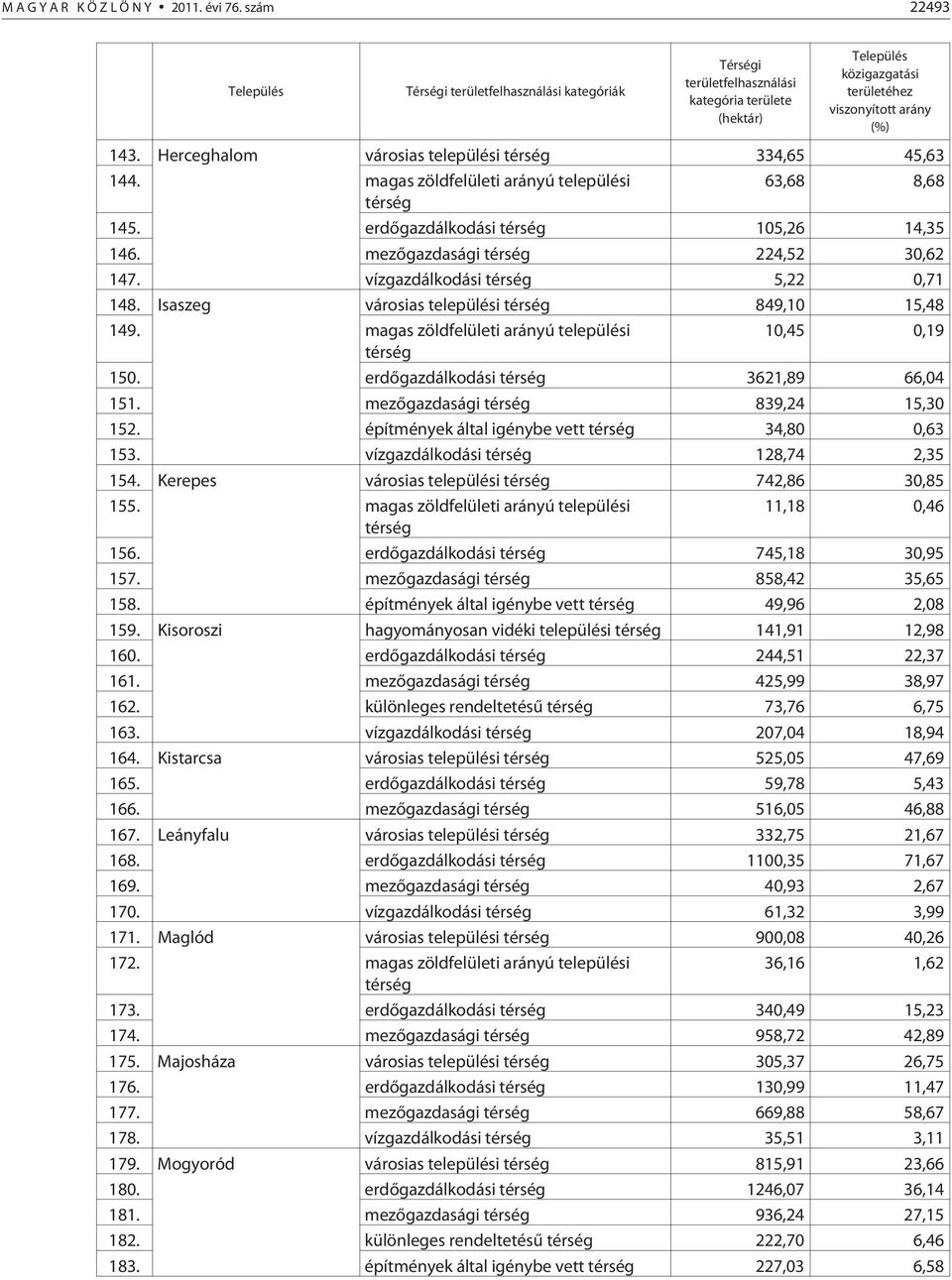 Herceghalom városias települési 334,65 45,63 144. magas zöldfelületi arányú települési 63,68 8,68 145. erdõgazdálkodási 105,26 14,35 146. mezõgazdasági 224,52 30,62 147. vízgazdálkodási 5,22 0,71 148.