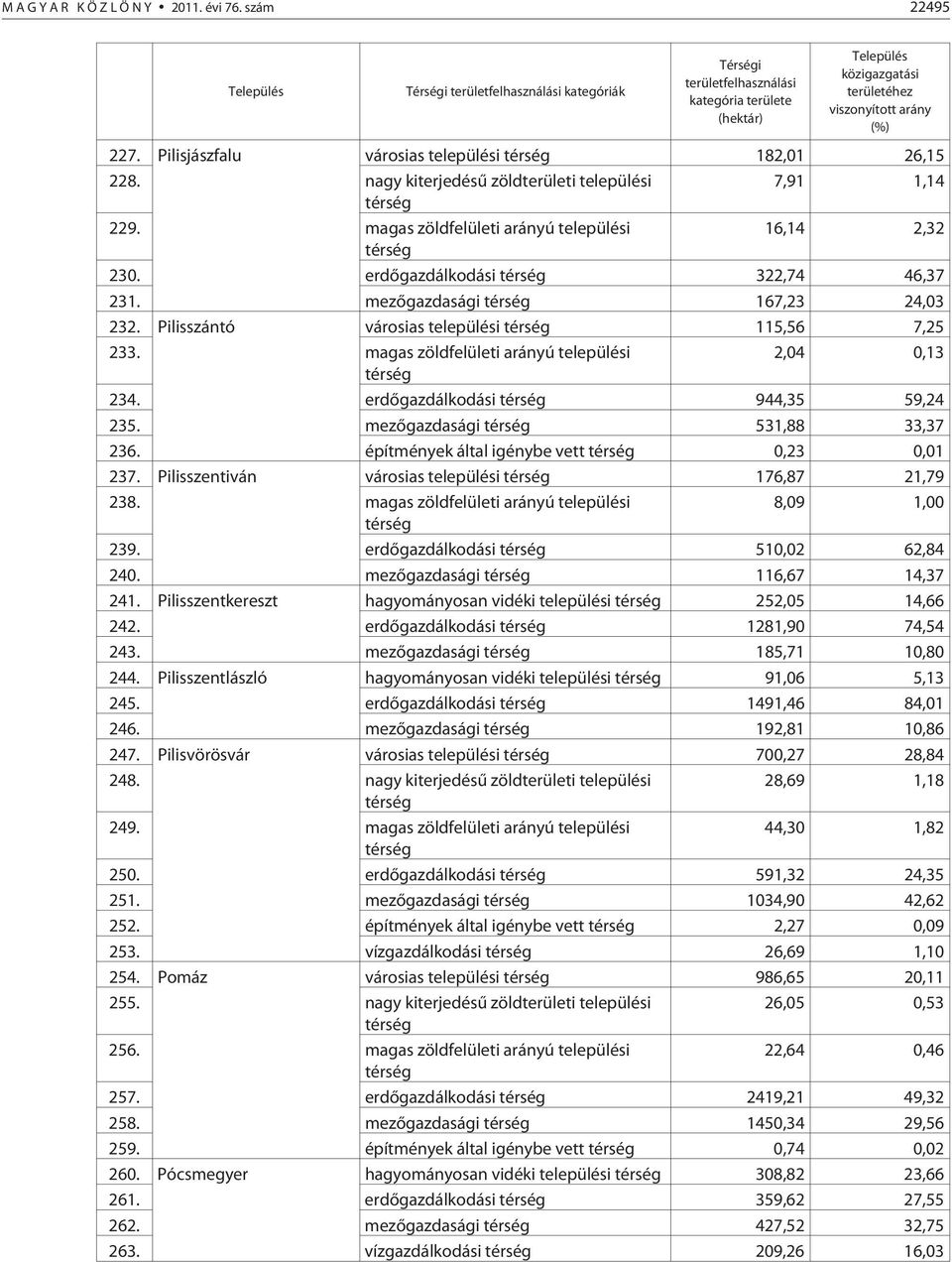 Pilisjászfalu városias települési 182,01 26,15 228. nagy kiterjedésû zöldterületi települési 7,91 1,14 229. magas zöldfelületi arányú települési 16,14 2,32 230. erdõgazdálkodási 322,74 46,37 231.