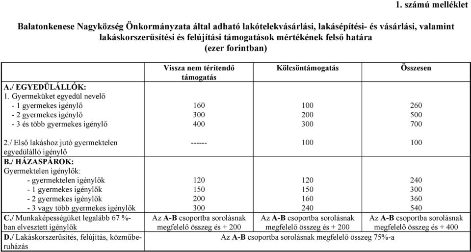 Gyermeküket egyedül nevelő - 1 gyermekes igénylő - 2 gyermekes igénylő - 3 és több gyermekes igénylő Vissza nem térítendő támogatás 160 300 400 Kölcsöntámogatás 100 200 300 Összesen 260 500 700 2.