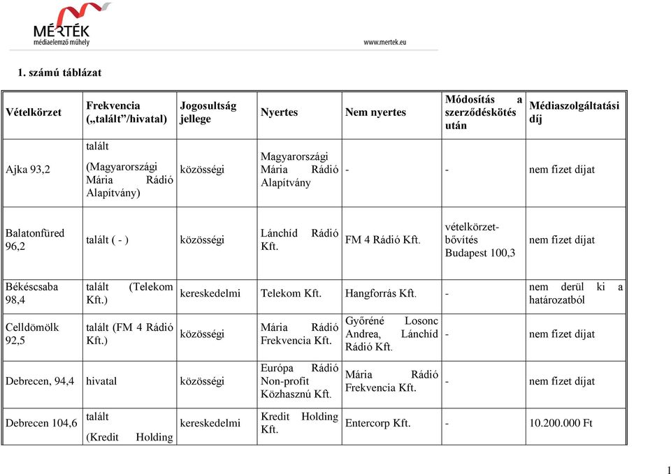 Budapest 100,3 nem fizet díjat Békéscsaba 98,4 Celldömölk 92,5 ) (Telekom (FM 4 Rádió ) Telekom Hangforrás - Debrecen, 94,4 hivatal