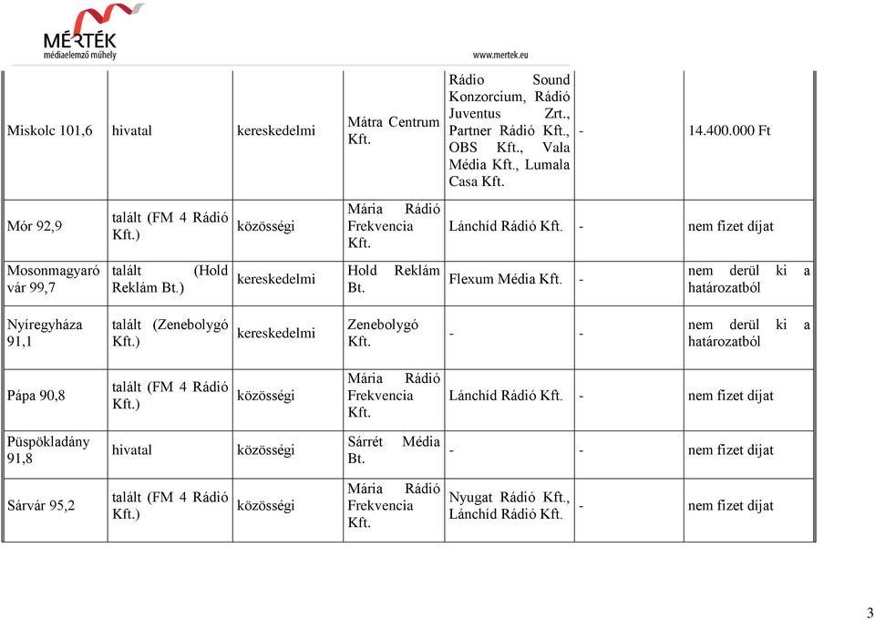 Magyarországi Mária Rádió Alapítvány. FM 4 Rádió Kft. kereskedelmi Telekom  Kft. Hangforrás Kft. - Mária Rádió Frekvencia Kft. Rádió Kft. - PDF Free  Download