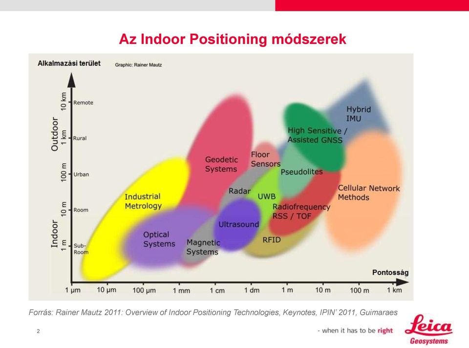 Overview of Indoor Positioning