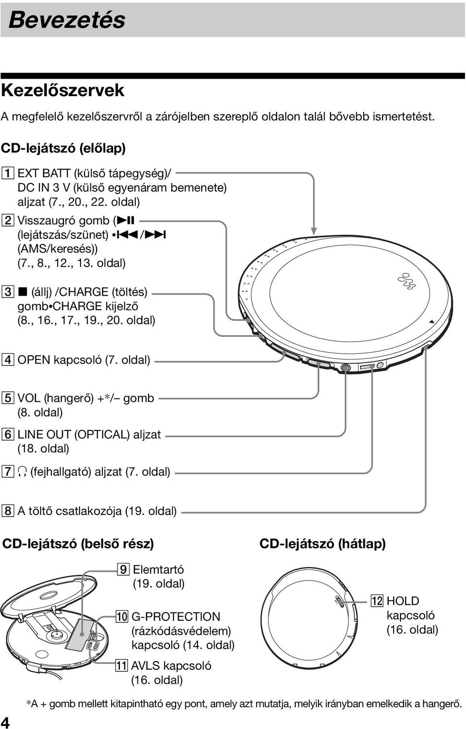 oldal) 3 x (állj) /CHARGE (töltés) gomb CHARGE kijelző (8., 16., 17., 19., 20. oldal) 4 OPEN kapcsoló (7. oldal) 5 VOL (hangerő) +*/ gomb (8. oldal) 6 LINE OUT (OPTICAL) aljzat (18.