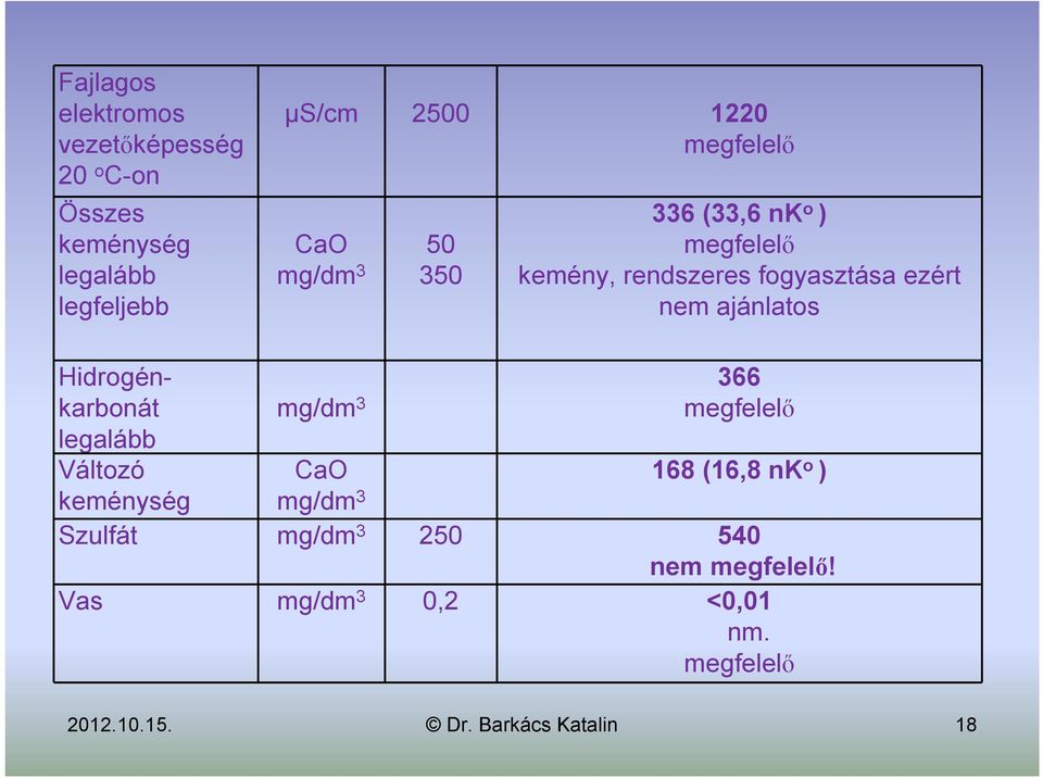 ezért nem ajánlatos Hidrogénkarbonát legalább Változó keménység mg/dm 3 366 megfelelő CaO 168