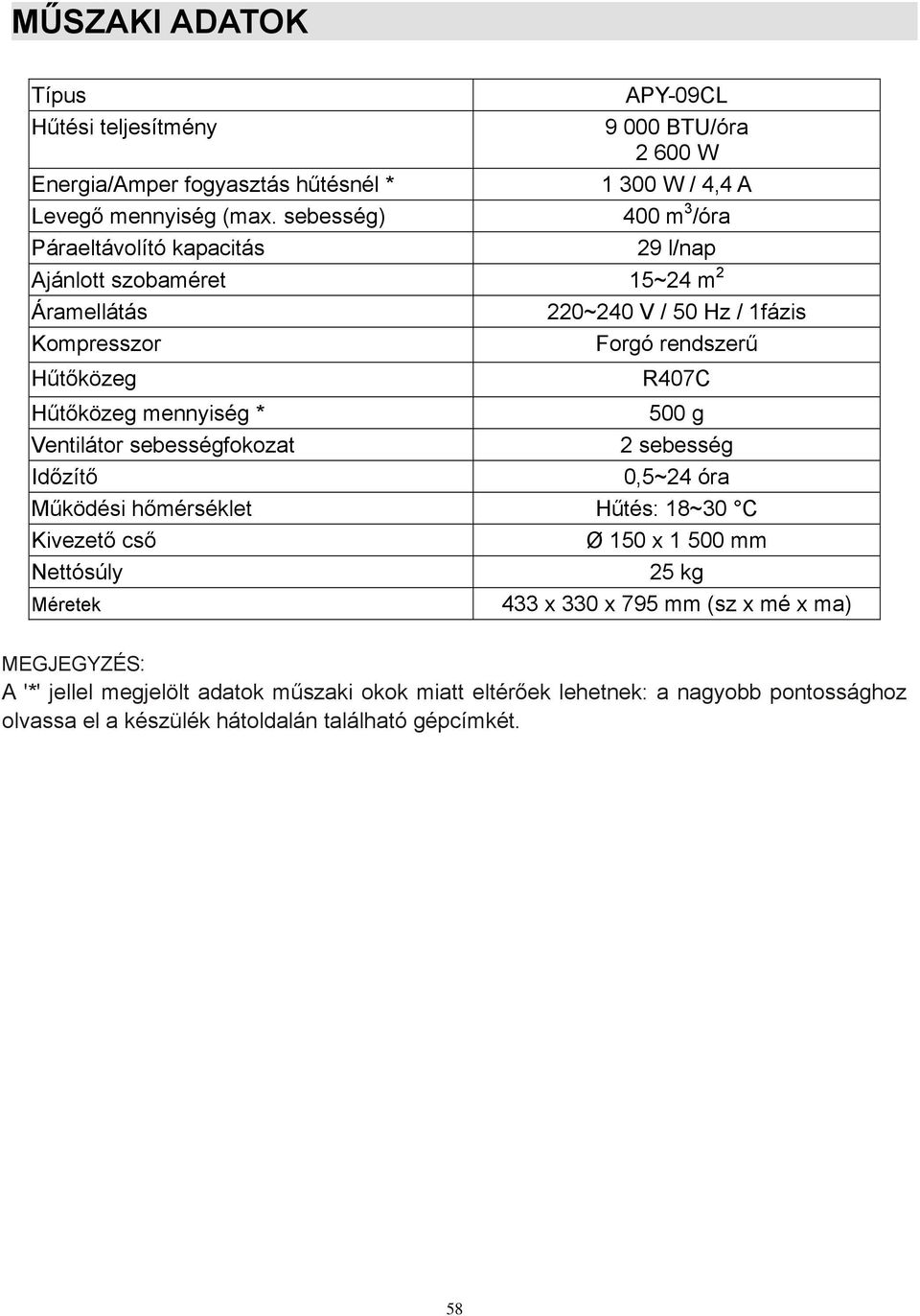 Hűtőközeg mennyiség * Ventilátor sebességfokozat R407C 500 g 2 sebesség Időzítő 0,5~24 óra Működési hőmérséklet Hűtés: 18~30 C Kivezető cső Ø 150 x 1 500 mm Nettósúly