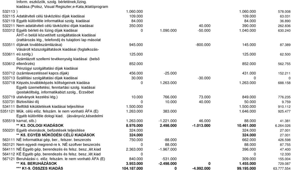 836 533312 Egyéb bérleti és lízing díjak kiadásai 0 1.090.000-50.000 1.040.000 630.240 ÁHT-n belüli közvetített szolgáltatások kiadásai (irattározás ktg.