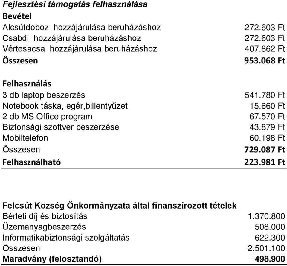 570 Ft Biztonsági szoftver beszerzése 43.879 Ft Mobiltelefon 60.198 Ft Összesen 729.087 Ft Felhasználható 223.