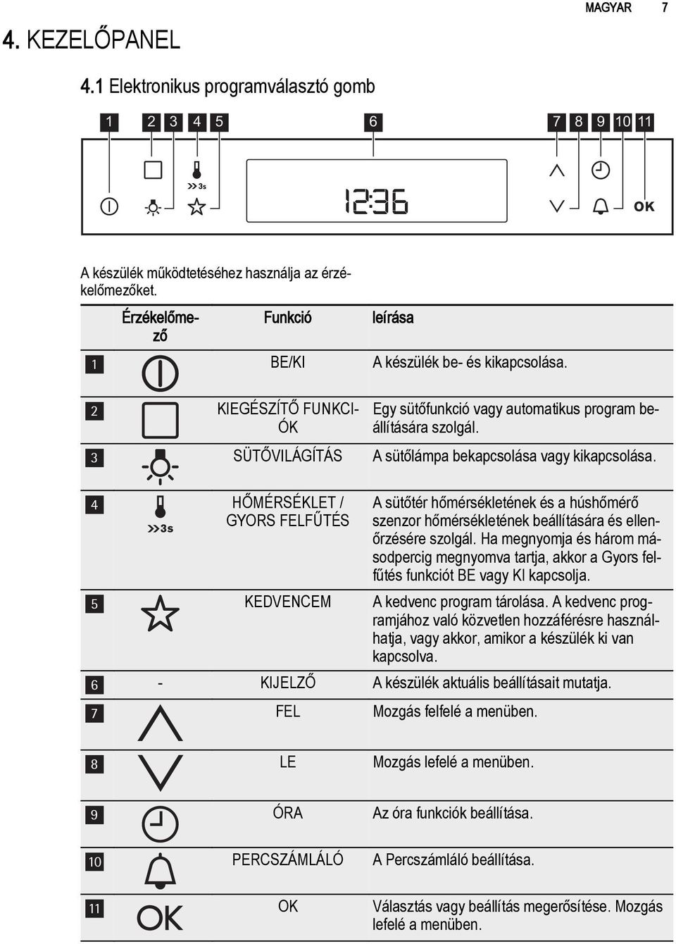 3 SÜTŐVILÁGÍTÁS A sütőlámpa bekapcsolása vagy kikapcsolása. 4 HŐMÉRSÉKLET / GYORS FELFŰTÉS A sütőtér hőmérsékletének és a húshőmérő szenzor hőmérsékletének beállítására és ellenőrzésére szolgál.