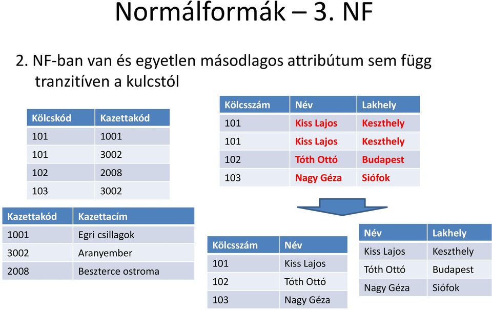 3002 Kazettakód Kölcsszám Név Lakhely 101 Kiss Lajos Keszthely 101 Kiss Lajos Keszthely 102 Tóth Ottó Budapest 103 Nagy
