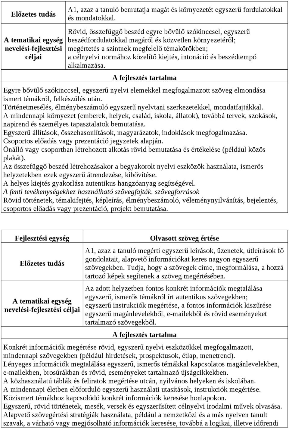 kiejtés, intonáció és beszédtempó alkalmazása. A fejlesztés tartalma Egyre bővülő szókinccsel, egyszerű nyelvi elemekkel megfogalmazott szöveg elmondása ismert témákról, felkészülés után.