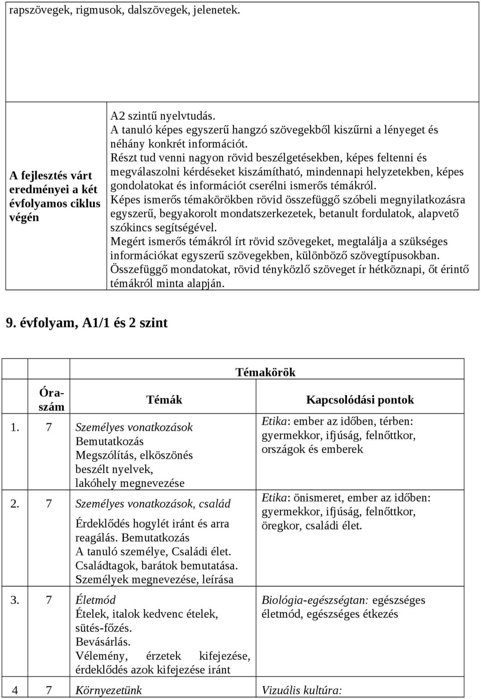 Részt tud venni nagyon rövid beszélgetésekben, képes feltenni és megválaszolni kérdéseket kiszámítható, mindennapi helyzetekben, képes gondolatokat és információt cserélni ismerős témákról.