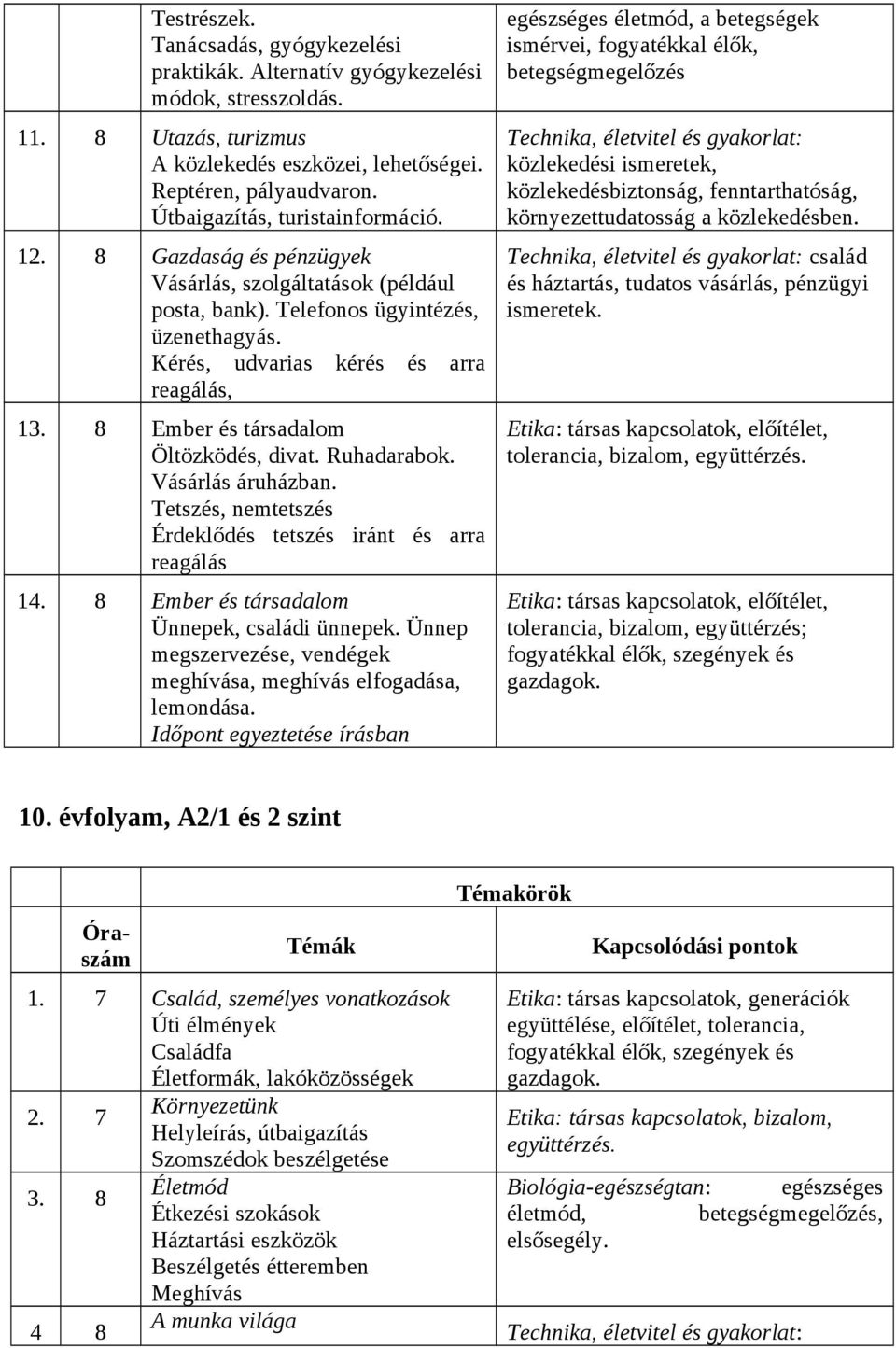 8 Ember és társadalom Öltözködés, divat. Ruhadarabok. Vásárlás áruházban. Tetszés, nemtetszés Érdeklődés tetszés iránt és arra reagálás 14. 8 Ember és társadalom Ünnepek, családi ünnepek.