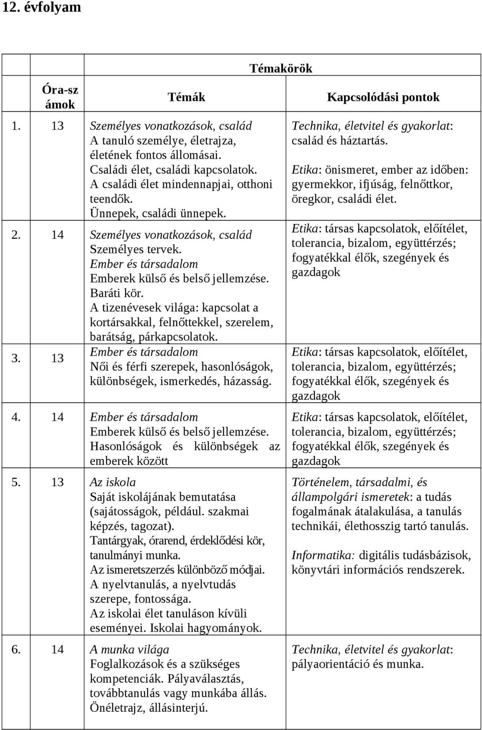 A tizenévesek világa: kapcsolat a kortársakkal, felnőttekkel, szerelem, barátság, párkapcsolatok. 3. 13 Ember és társadalom Női és férfi szerepek, hasonlóságok, különbségek, ismerkedés, házasság.