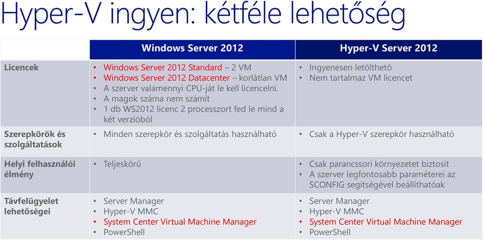 szolgáltatás használható Csak a Hyper-V szerepkör használható Helyi felhasználói élmény Teljeskörű Csak parancssori környezetet biztosít A szerver legfontosabb paraméterei az SCONFIG