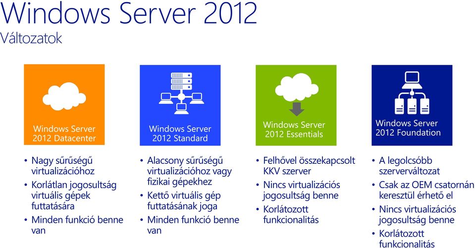 funkció benne van Felhővel összekapcsolt KKV szerver Nincs virtualizációs jogosultság benne Korlátozott funkcionalitás A