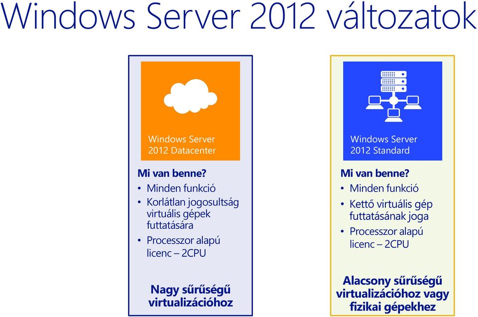 Nagy sűrűségű virtualizációhoz Windows Server 2012 Standard Mi van benne?