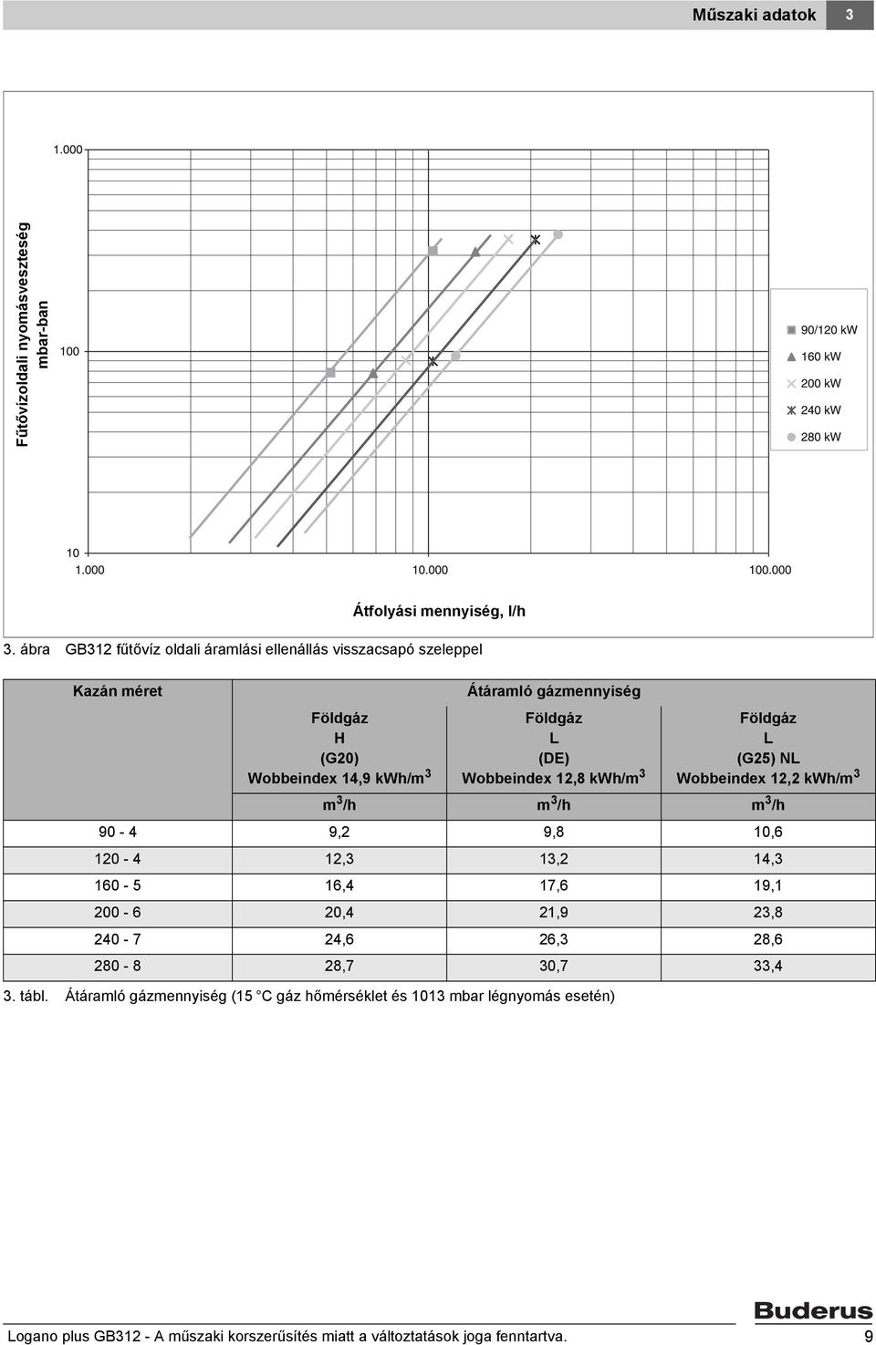 (DE) Wobbeindex 2,8 kwh/m 3 Földgáz L (G25) NL Wobbeindex 2,2 kwh/m 3 m 3 /h m 3 /h m 3 /h 90-4 9,2 9,8 0,6 20-4 2,3 3,2 4,3 60-5 6,4 7,6 9, 200-6