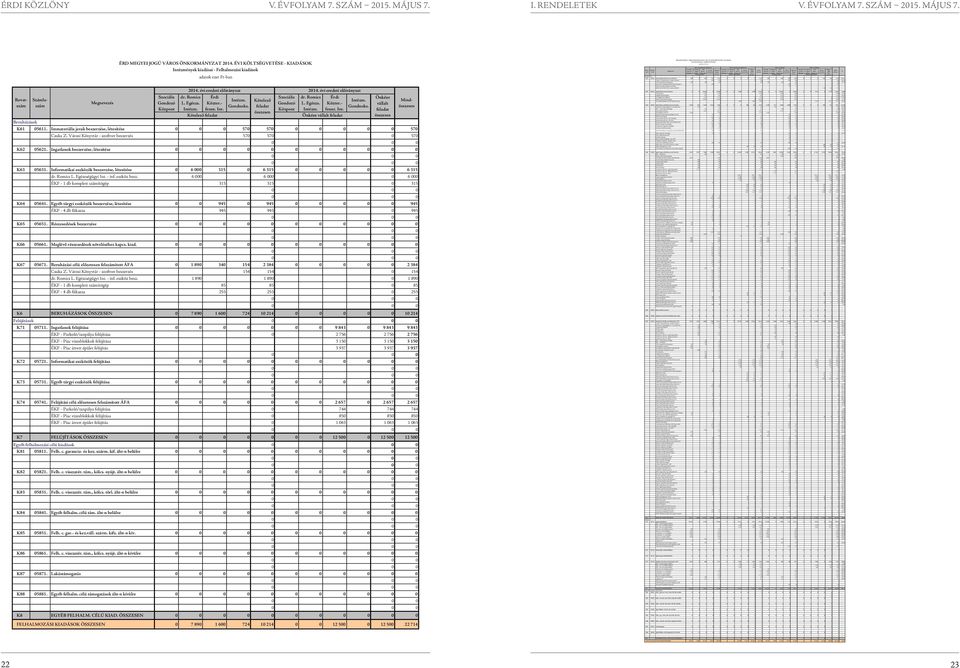 Informatikai eszközök beszerzése, létesítése 0 6 000 315 0 6 315 0 6 315 dr. Romics L. Egészségügyi Int. - inf. eszköz besz. 6 000 6 000 0 6 000 ÉKF - 1 db komplett számítógép 315 315 0 315 K64 05641.