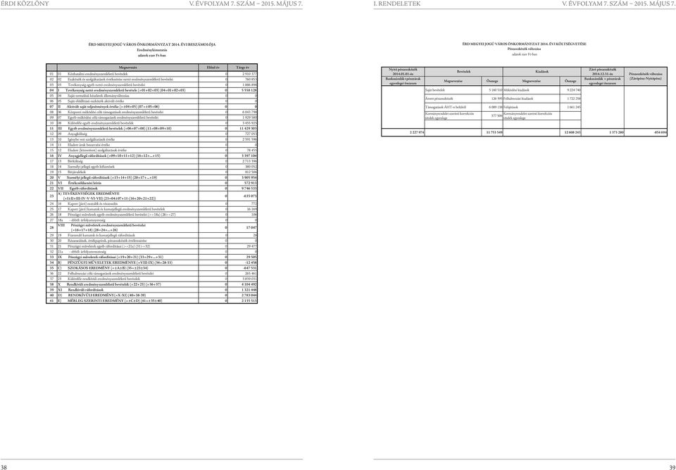 eredményszemléletű bevételei 0 760 853 03 03 Tevékenység egyéb nettó eredményszemléletű bevételei 0 1 886 898 04 I Tevékenység nettó eredményszemléletű bevétele (=01+02+03) (04=01+02+03) 0 5 558 128