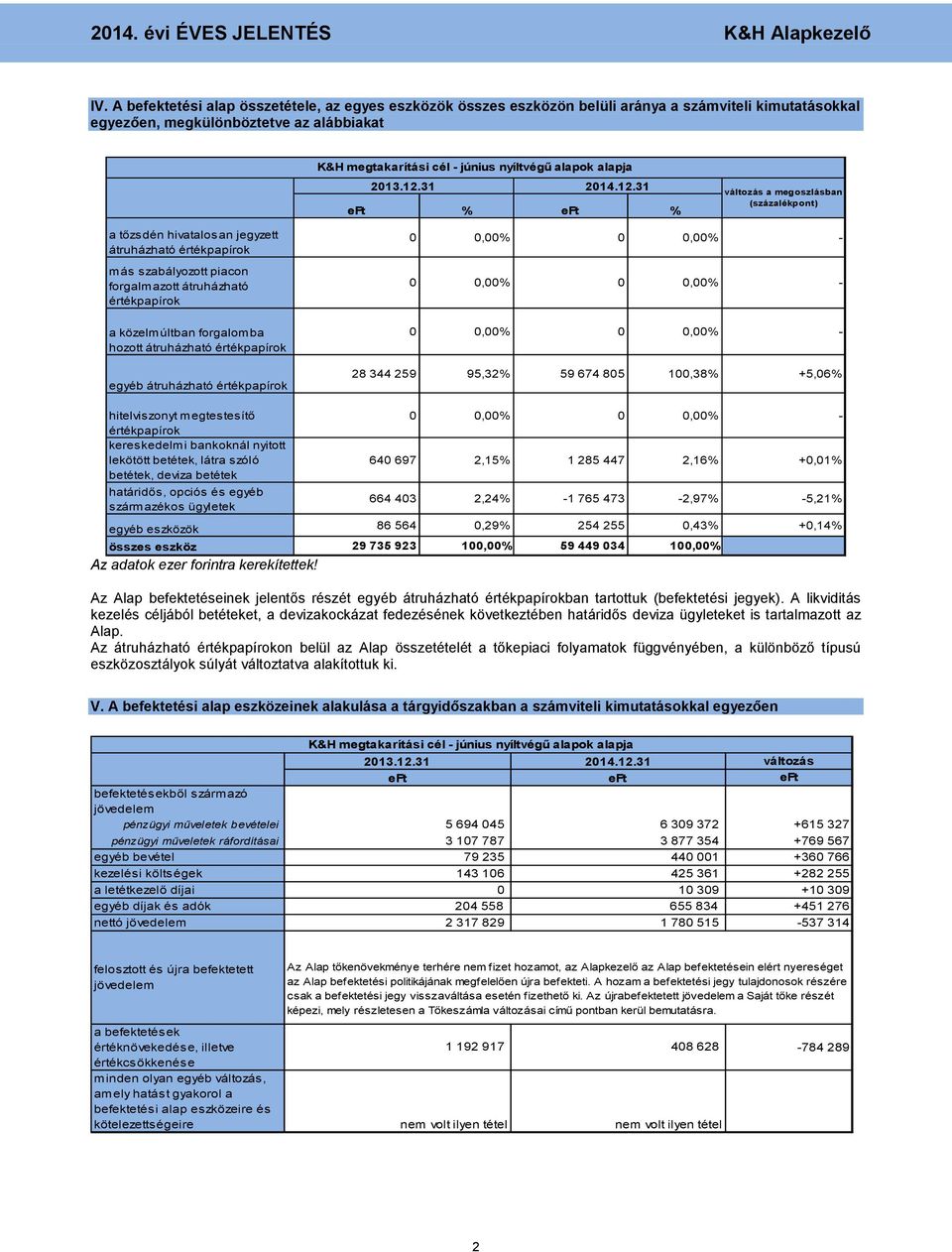 31 % % változás a megoszlásban (százalékpont) a tőzsdén hivatalosan jegyzett átruházható értékpapírok más szabályozott piacon forgalmazott átruházható értékpapírok a közelmúltban forgalomba hozott