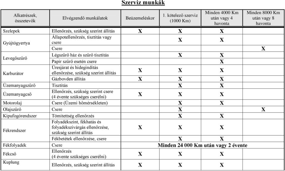 ház és szűrő tisztítás X X Papír szűrő esetén csere X Üresjárat és hidegindítás ellenőrzése, szükség szerint állítás X Gázbovden állítás Üzemanyagszűrő Tisztítás X X Üzemanyagcső Ellenőrzés, szükség