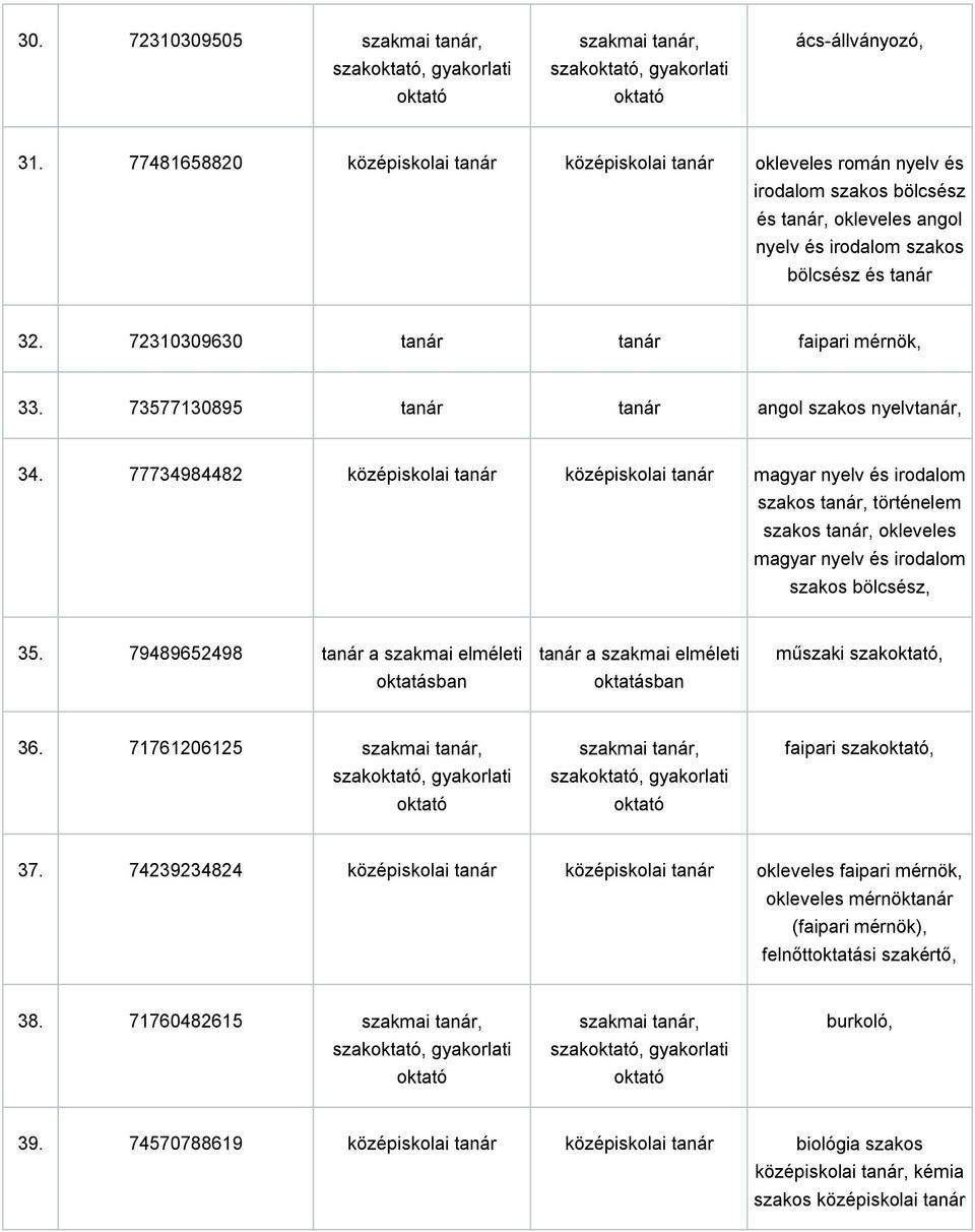 72310309630 tanár tanár faipari mérnök, 33. 73577130895 tanár tanár angol szakos nyelvtanár, 34.