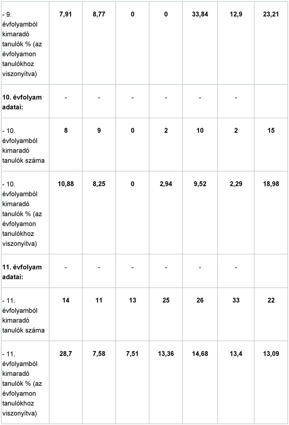 kimaradó tanulók % (az évfolyamon tanulókhoz viszonyítva) 10,88 8,25 0 2,94 9,52 2,29 18,98 11.