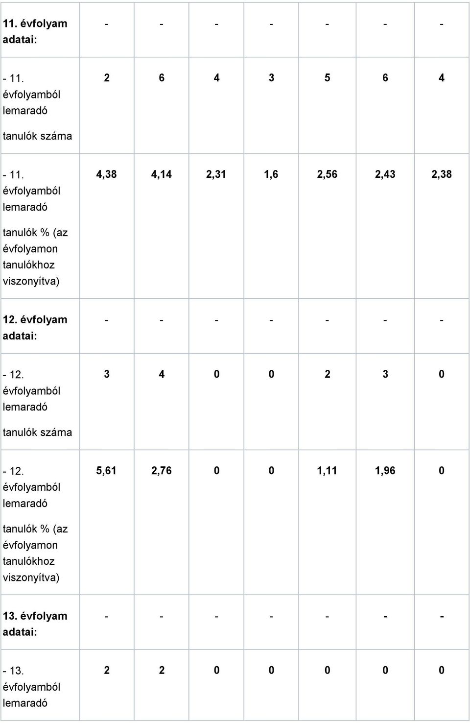 évfolyam adatai: - - - - - - - - 12. lemaradó 3 4 0 0 2 3 0 tanulók száma - 12.