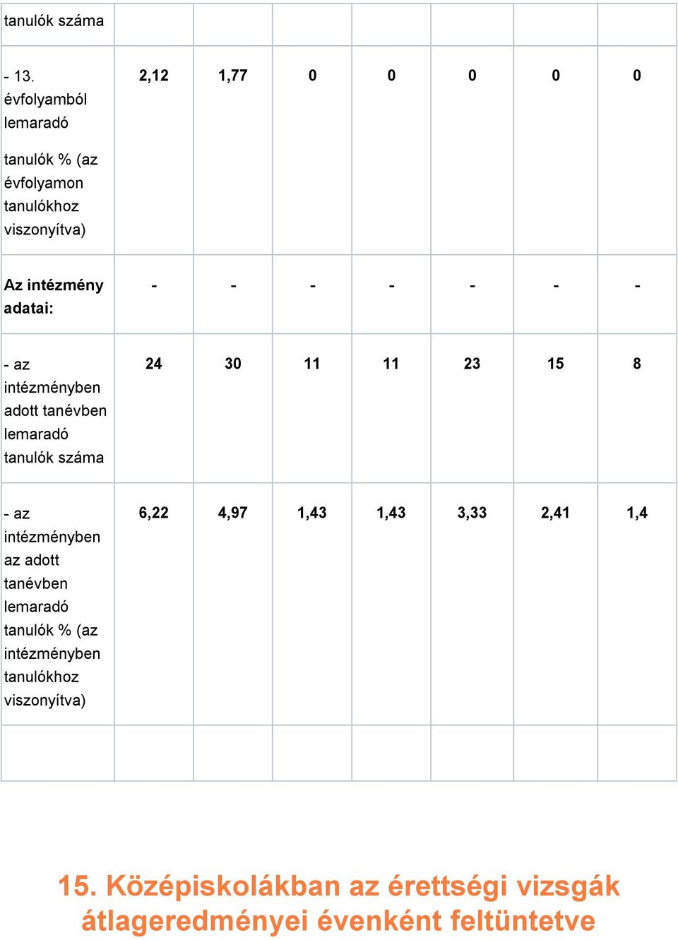 - - - - - - az intézményben adott tanévben lemaradó tanulók száma 24 30 11 11 23 15 8 - az intézményben