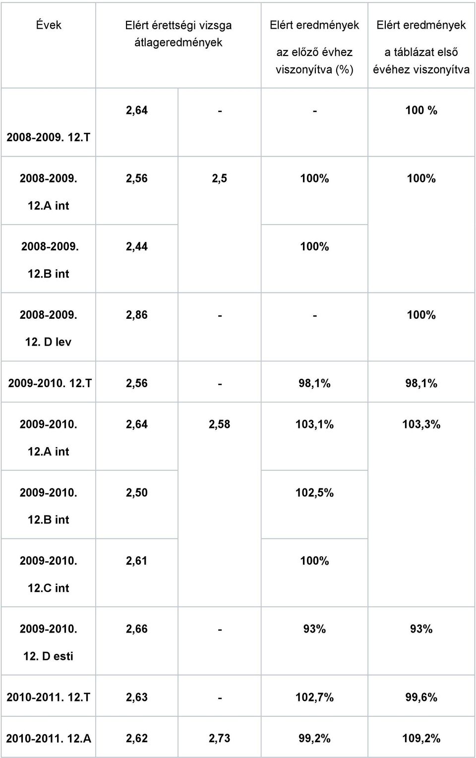 2,86 - - 100% 12. D lev 2009-2010. 12.T 2,56-98,1% 98,1% 2009-2010. 2,64 2,58 103,1% 103,3% 12.A int 2009-2010. 2,50 102,5% 12.