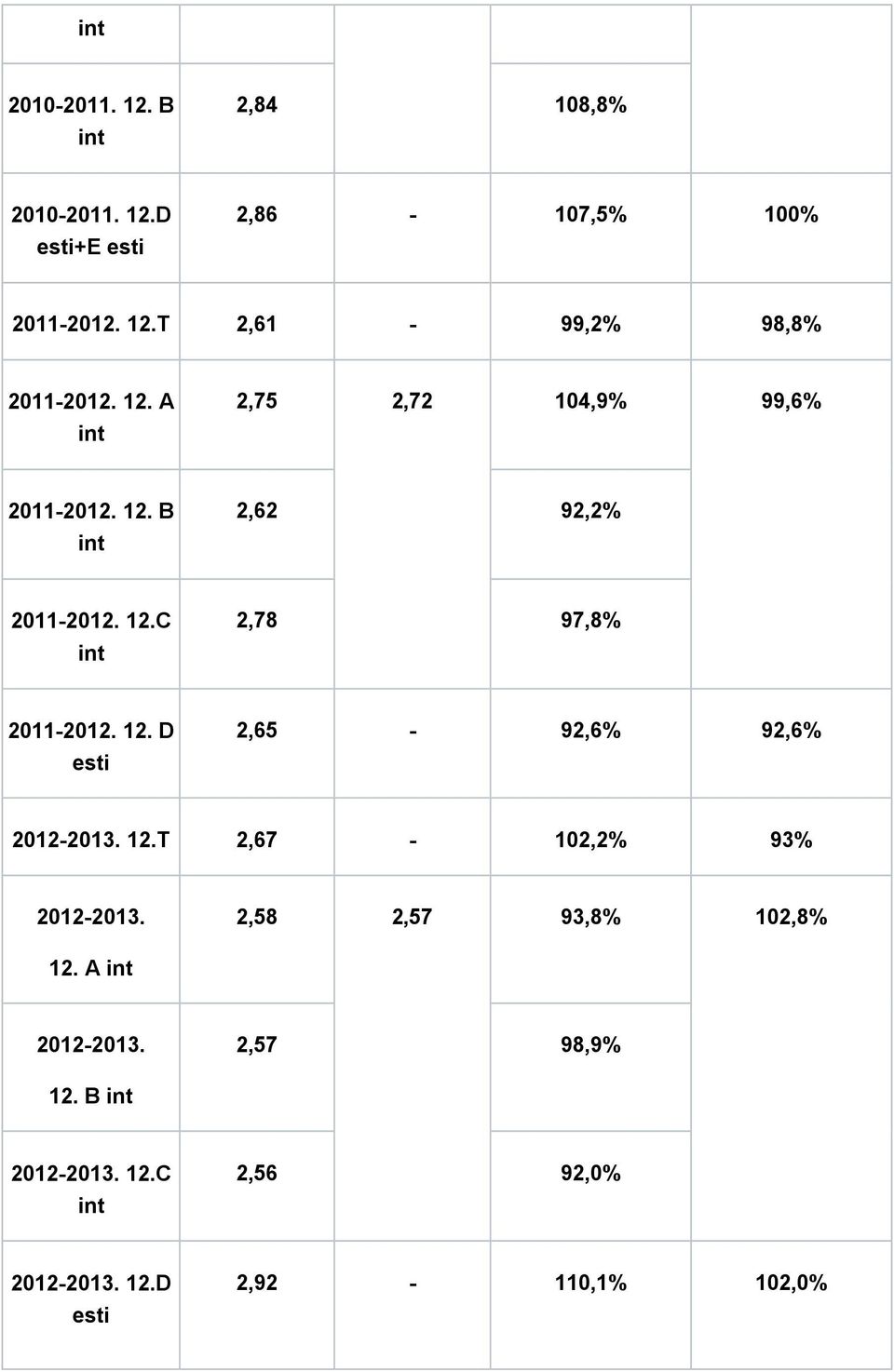 12.T 2,67-102,2% 93% 2012-2013. 2,58 2,57 93,8% 102,8% 12. A int 2012-2013. 2,57 98,9% 12. B int 2012-2013.