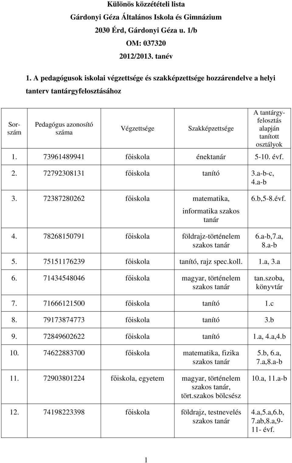 tanított osztályok 1. 73961489941 főiskola énektanár 5-10. f. 2. 72792308131 főiskola tanító 3.a-b-c, 4.a-b 3. 72387280262 főiskola matematika, informatika szakos tanár 4.