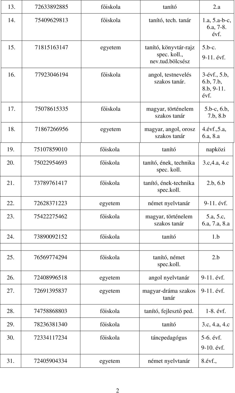 f.,5.a, 6.a, 8.a 19. 75107859010 főiskola tanító napközi 20. 75022954693 főiskola tanító, ének, technika spec. koll. 21. 73789761417 főiskola tanító, ének-technika spec.koll. 3.c,4.a, 4.c 2.b, 6.b 22.